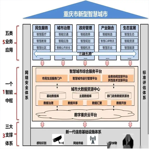 智能建筑智能化系統設計