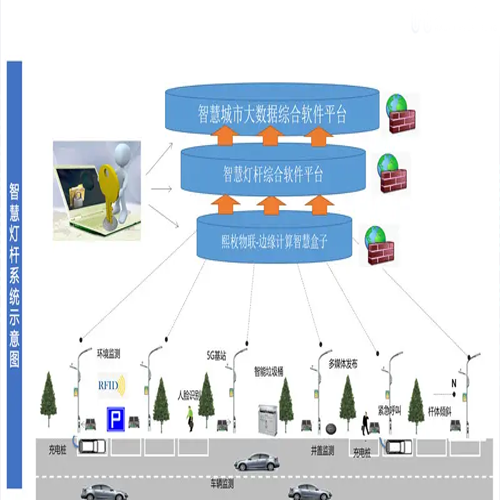 城市照明智能控制系統