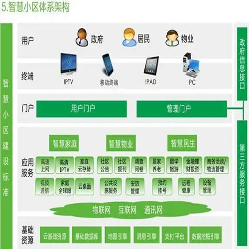 物業管理系統開發