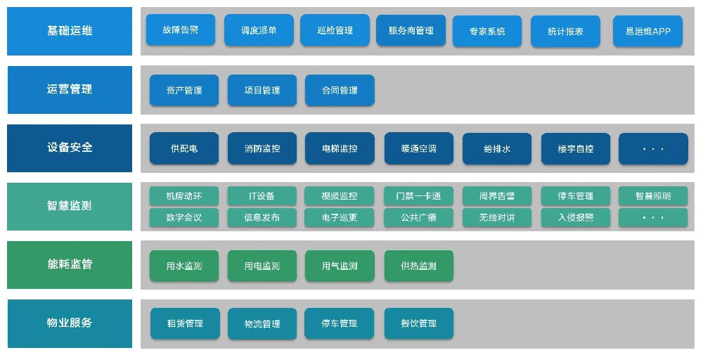 協同互聯IBMS的能源管理功能介紹